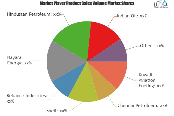 Aerospace and Defense (A&amp;D) Fuel Market'