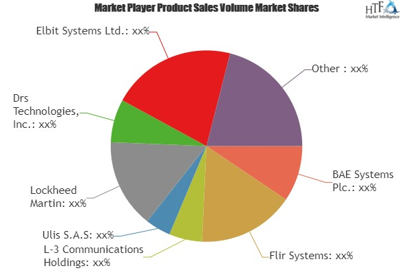 Thermal Imaging Systems Market