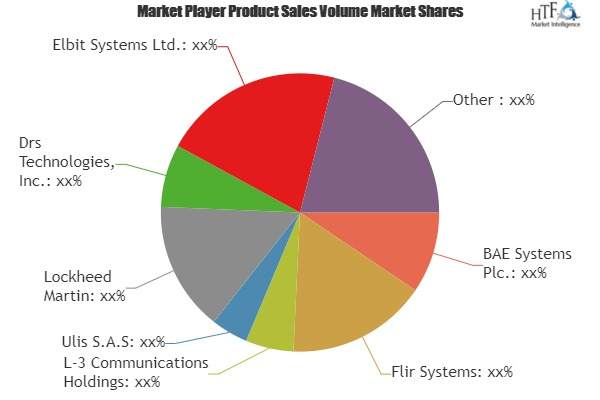 Thermal Imaging Systems Market'