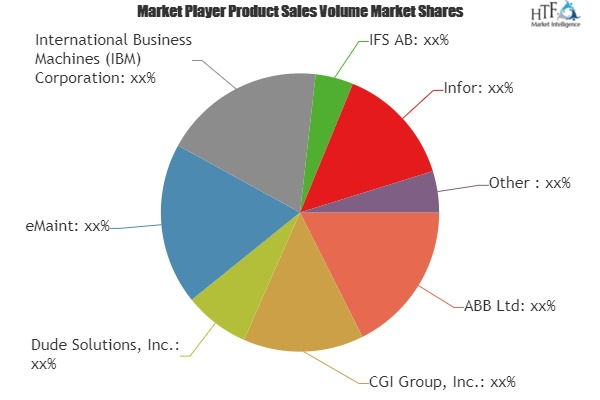 Enterprise Asset Management (EAM) System Market'