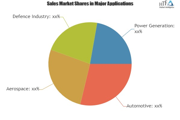 High-Temperature Materials Testing Market'