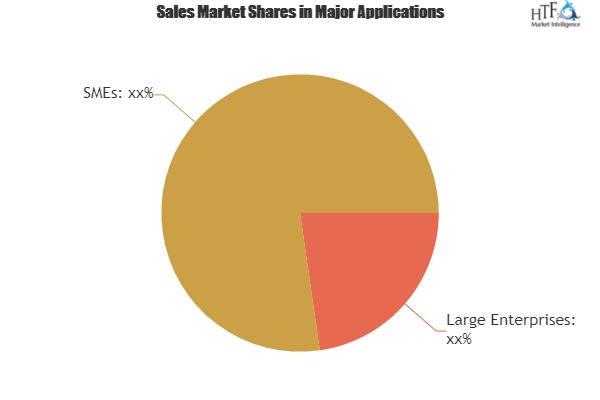 Visual Configuration Software Market'