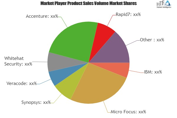 DATS (Digital Action Tracking System) Market