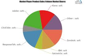 Content Experience Software Market'