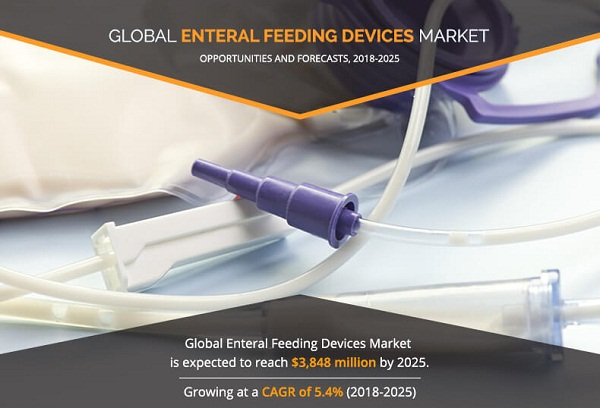 Enteral Feeding Devices Market Regional Study By Growth Rate