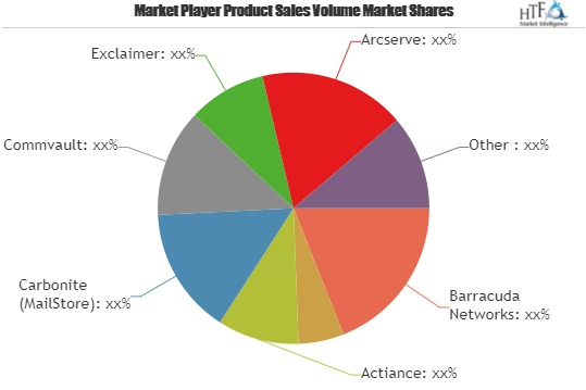 Email Archiving Software Market Is Booming Worldwide| The Em