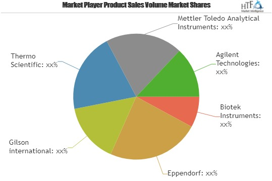 Precision Pipetting System Market Set to Boom in Coming Year'