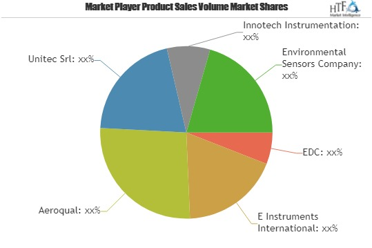 Booming Report on Portable Indoor Monitor Market 2019 | EDC,