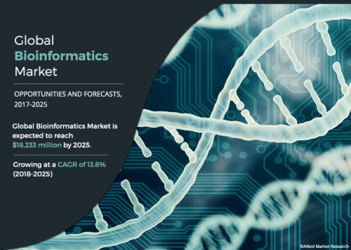 Bioinformatics Market: Opportunity Analysis 2025'