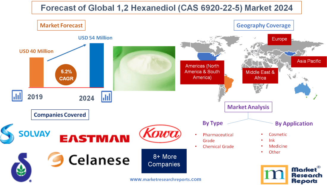 Forecast of Global 1,2 Hexanediol (CAS 6920-22-5) Market