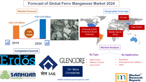 Forecast of Global Ferro Manganese Market 2024'