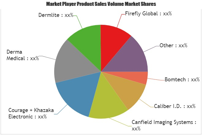 Video Electron Microscopy Market