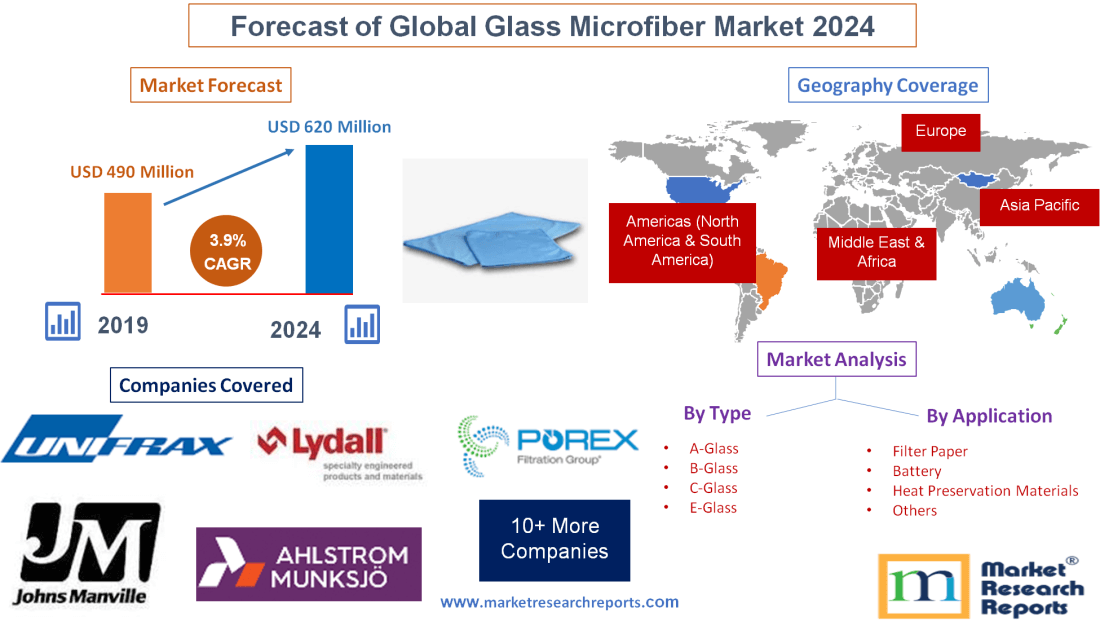 Forecast of Global Glass Microfiber Market 2024'