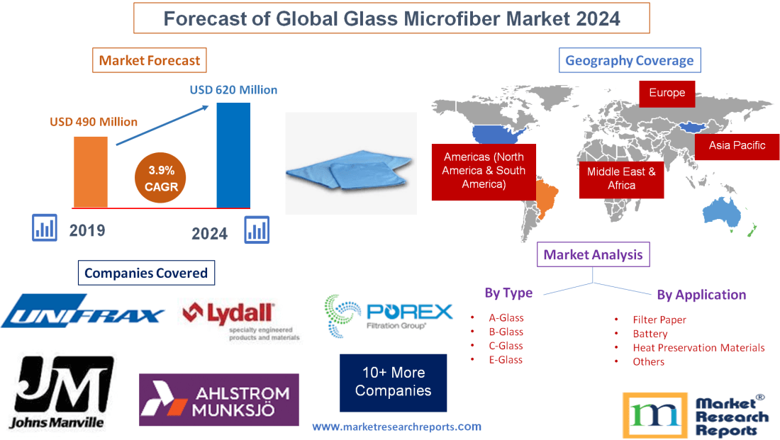 Forecast of Global Glass Microfiber Market 2024