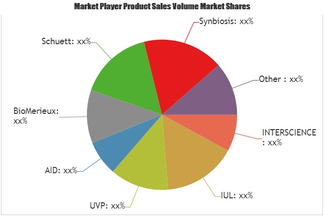 Automatic Colony Counters Market'