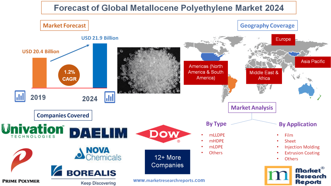 Forecast of Global Metallocene Polyethylene Market 2024