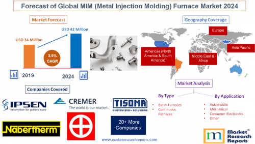 Forecast of Global MIM (Metal Injection Molding) Furnace'