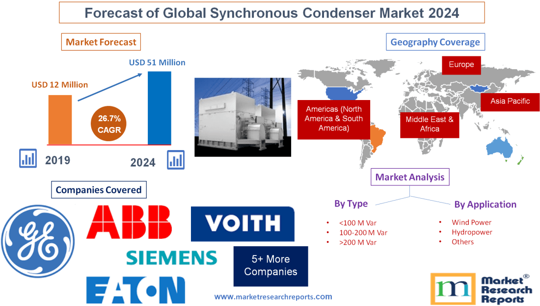Forecast of Global Synchronous Condenser Market 2024'
