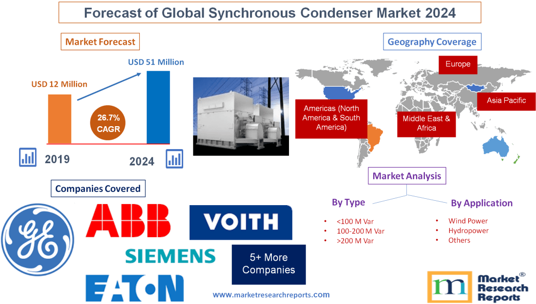 Forecast of Global Synchronous Condenser Market 2024