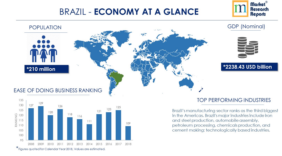 Brazil PESTLE Analysis & Macroeconomic Trends Market