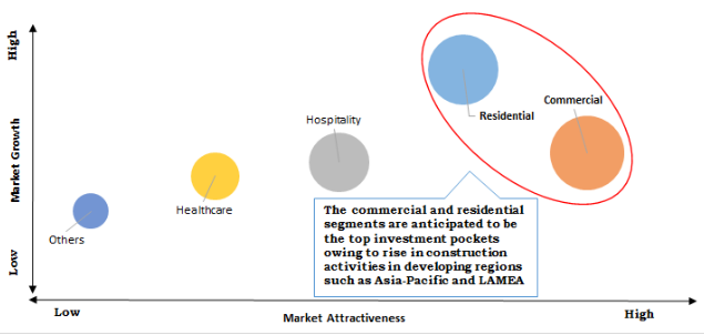 Roof Coatings Market