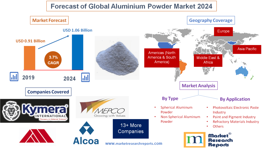 Forecast of Global Aluminium Powder Market 2024