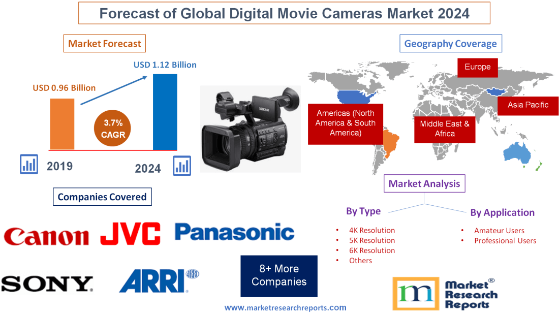 Forecast of Global Digital Movie Cameras Market 2024