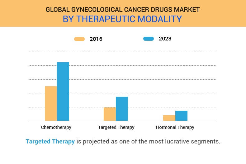 Gynecological Cancer Drugs Market'