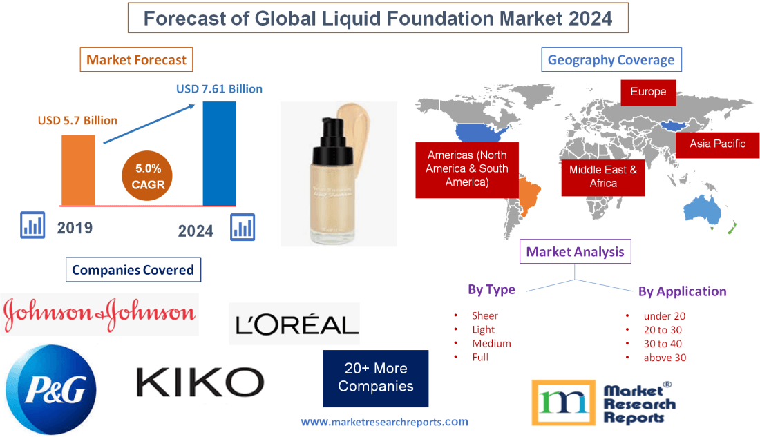 Forecast of Global Liquid Foundation Market 2024'