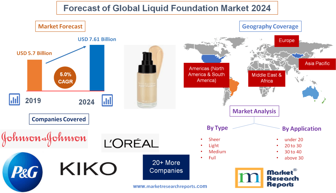 Forecast of Global Liquid Foundation Market 2024