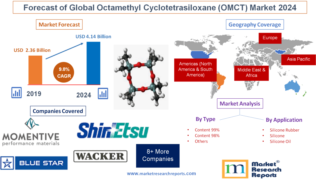 Forecast of Global Octamethyl Cyclotetrasiloxane (OMCT)