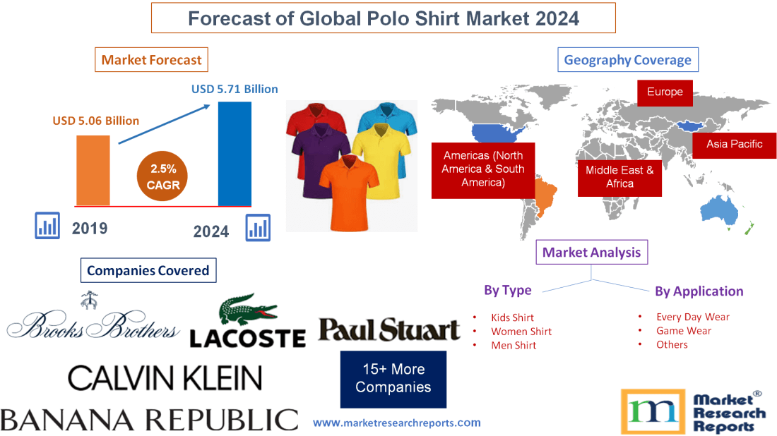 Forecast of Global Polo Shirt Market 2024'