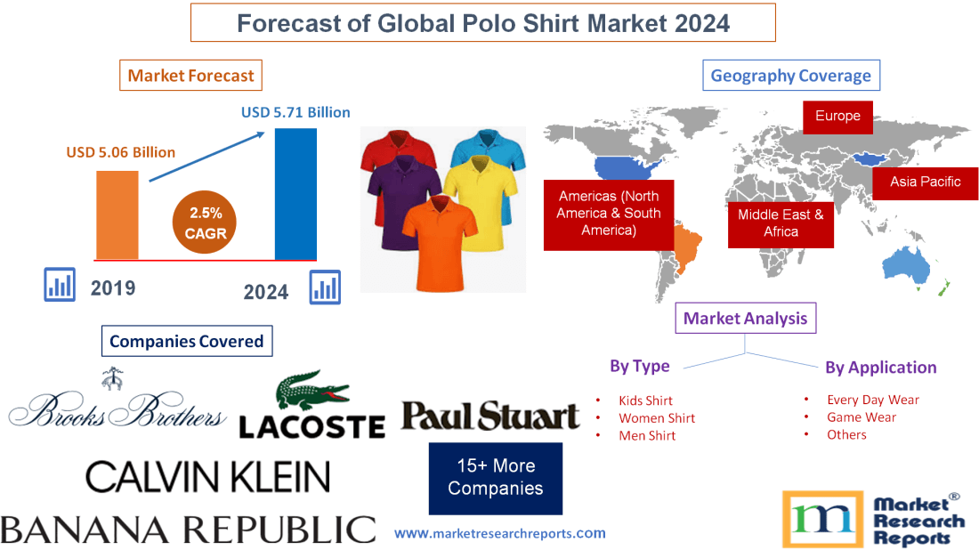 Forecast of Global Polo Shirt Market 2024