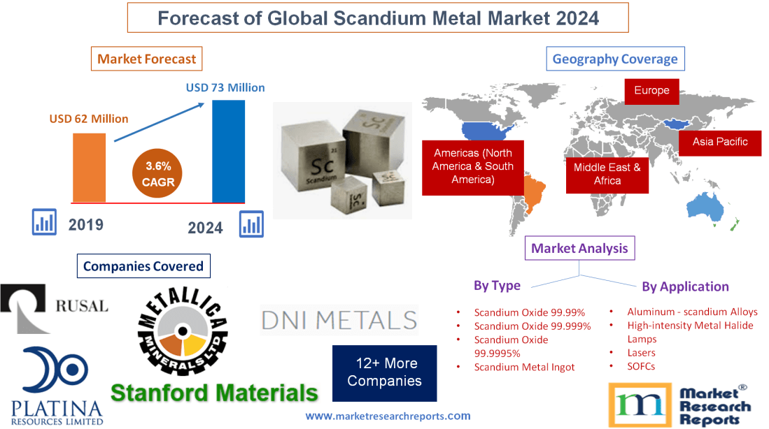 Forecast of Global Scandium Metal Market 2024'