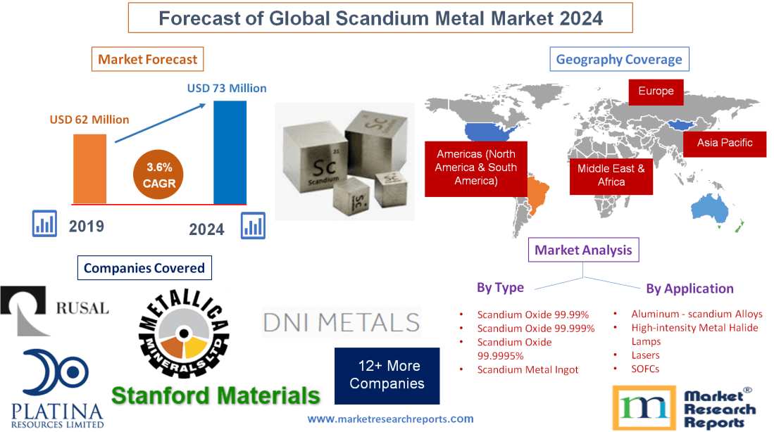 Forecast of Global Scandium Metal Market 2024