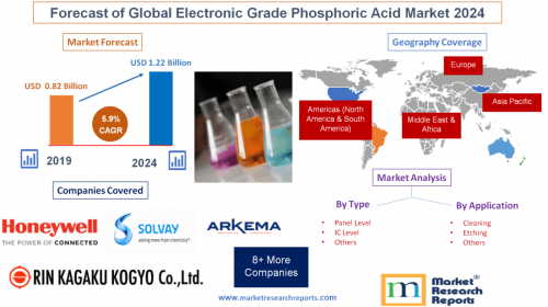 Forecast of Global Electronic Grade Phosphoric Acid Market'