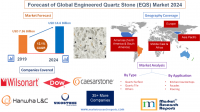 Forecast of Global Engineered Quartz Stone (EQS) Market 2024
