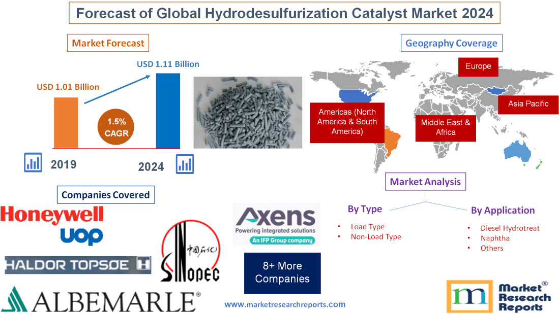 Forecast of Global Hydrodesulfurization Catalyst Market 2024