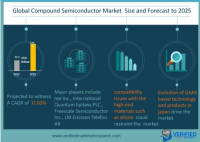 Compound Semiconductor  Market Size and Analysis by leading