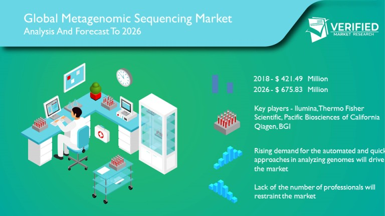 Metagenomic Sequencing  Market Size and Analysis by leading'