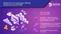 UV Curing  Market Size and Analysis by leading Key players -