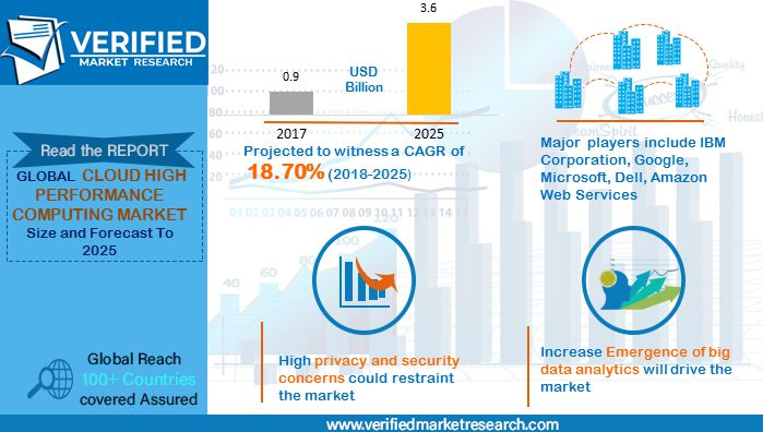 Cloud High Performance Computing  Market Size and Analysis b