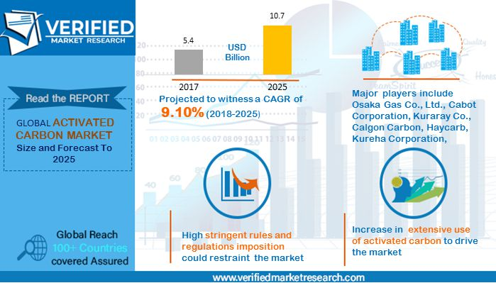 Activated Carbon  Market Size and Analysis by leading Key pl'