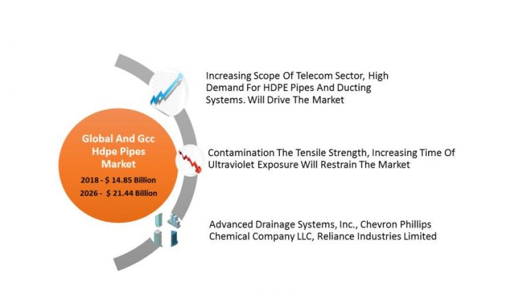 Global and GCC HDPE Pipes  Market Size and Analysis by leadi'