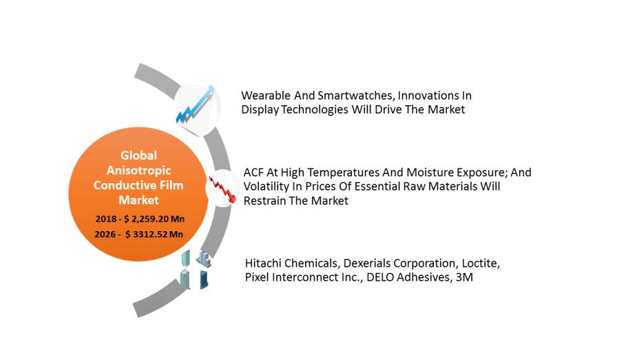 Anisotropic Conductive Film  Market Size and Analysis by lea'