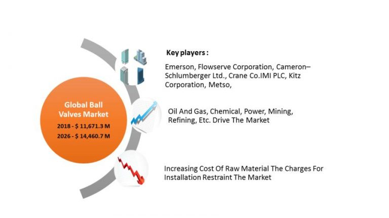 Ball Valves  Market Size and Analysis by leading Key players'