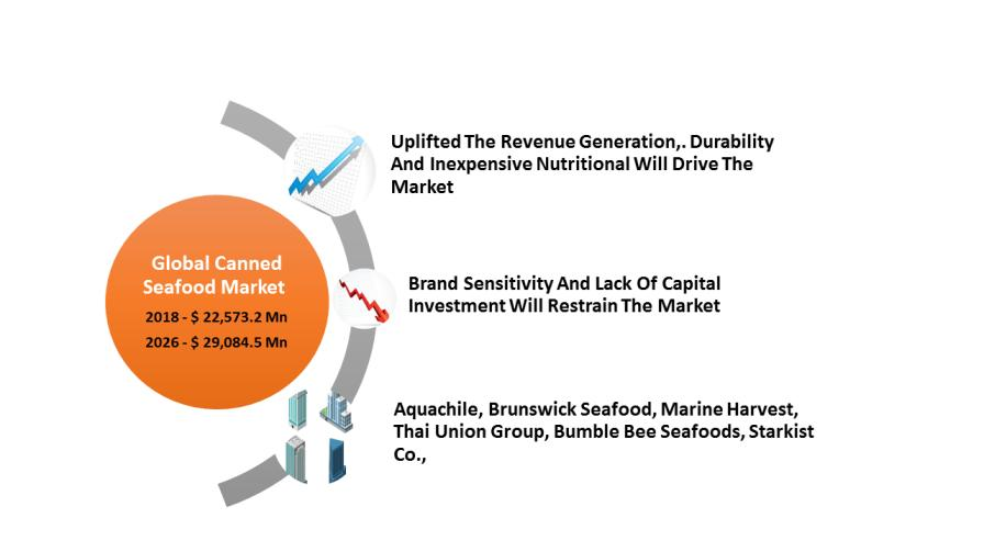Canned Seafood  Market Size and Analysis by leading Key play'