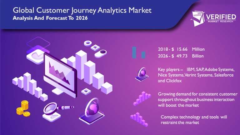 Global Customer Journey Analytics Market Opportunities, Segm'