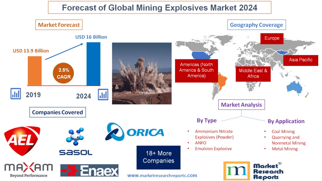 Forecast of Global Mining Explosives Market 2024