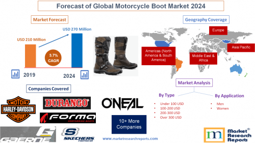 Forecast of Global Motorcycle Boot Market 2024'